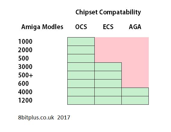 Amiga Chipsets