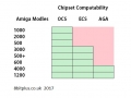 Amiga Chipsets